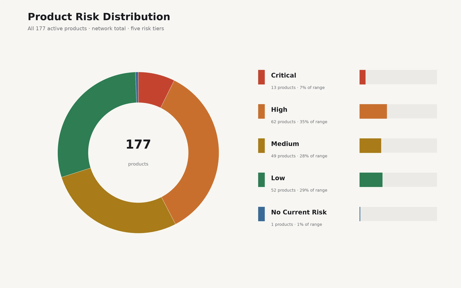 Website graphic showing the verified BeverageStack Demo Product Risk distribution: 13 critical, 62 high, 49 medium, 52 low and 1 with no current risk