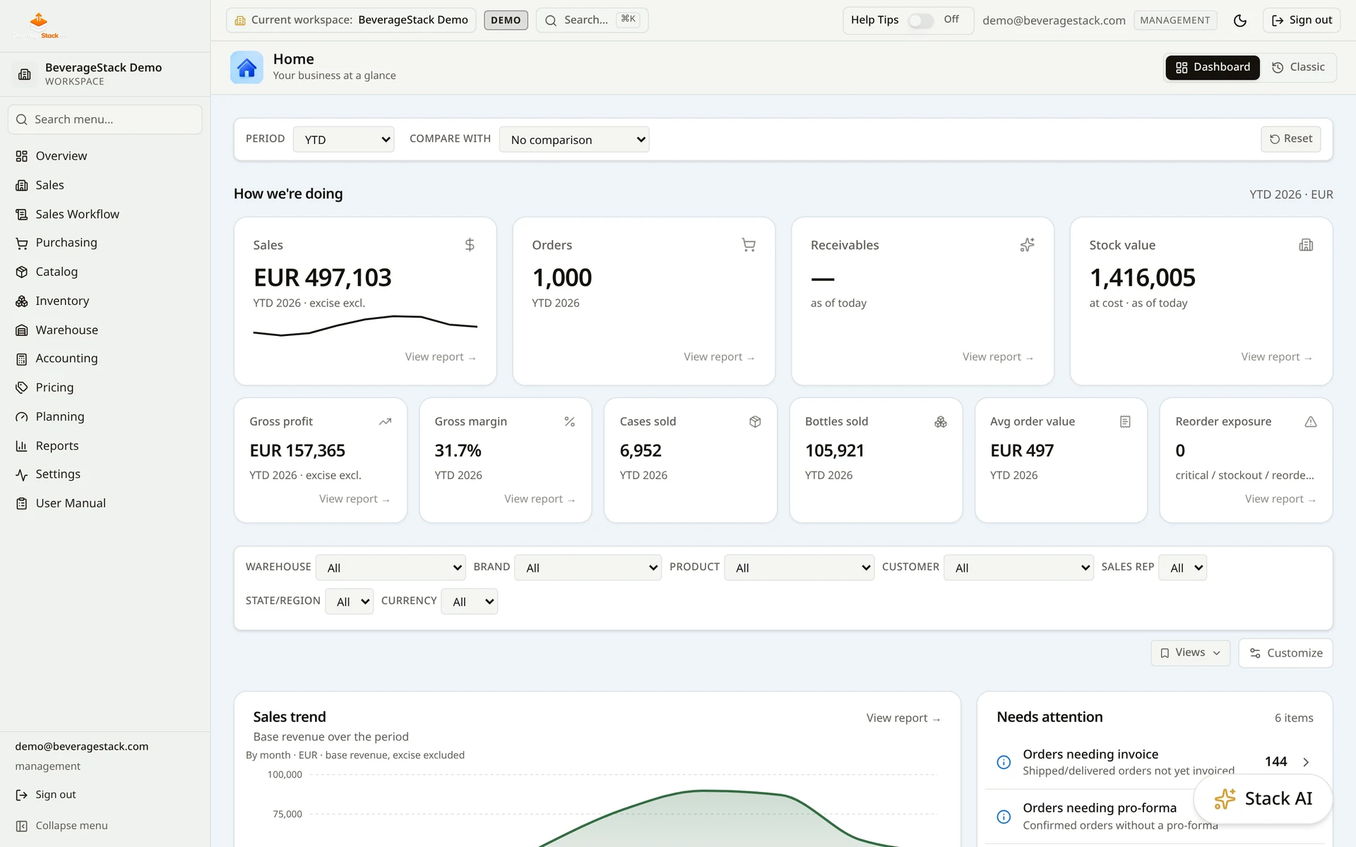 BeverageStack executive dashboard showing revenue, margin, orders, stock value and sales trends
