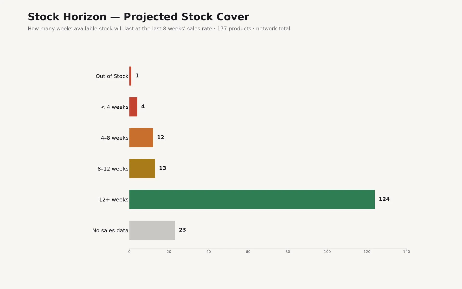 Website graphic showing verified BeverageStack Demo Stock Horizon cover: 1 out of stock, 4 under four weeks, 12 at four to eight weeks, 13 at eight to twelve weeks, 124 above twelve weeks and 23 with no sales data